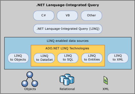 LINQ to ADO.NET overview