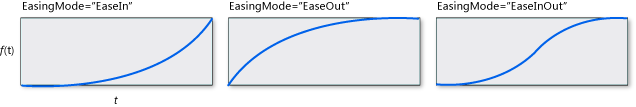 Grafici di EasingMode per CubicEase.