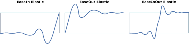 ElasticEase con grafici di EasingMode diversi.
