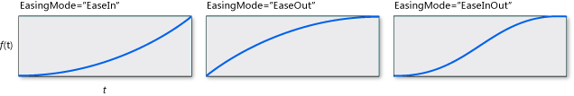 QuadraticEase con grafici di EasingMode diversi.