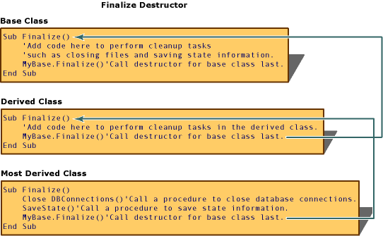 Screenshot showing the Finalize method destructor.