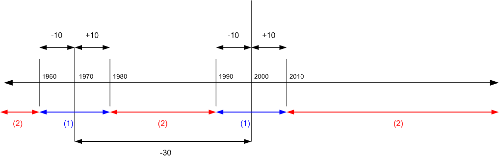 Regole di tolleranza per più pagamenti (periodo dilazione)