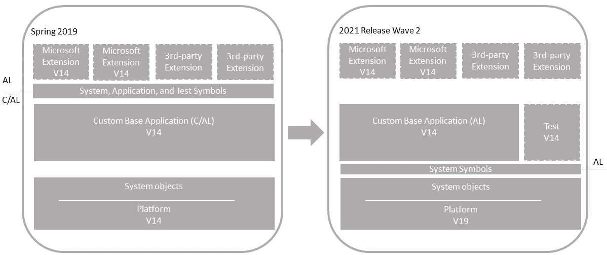 Upgrade on customize Business Central application Upgrade on customized Business Central application.