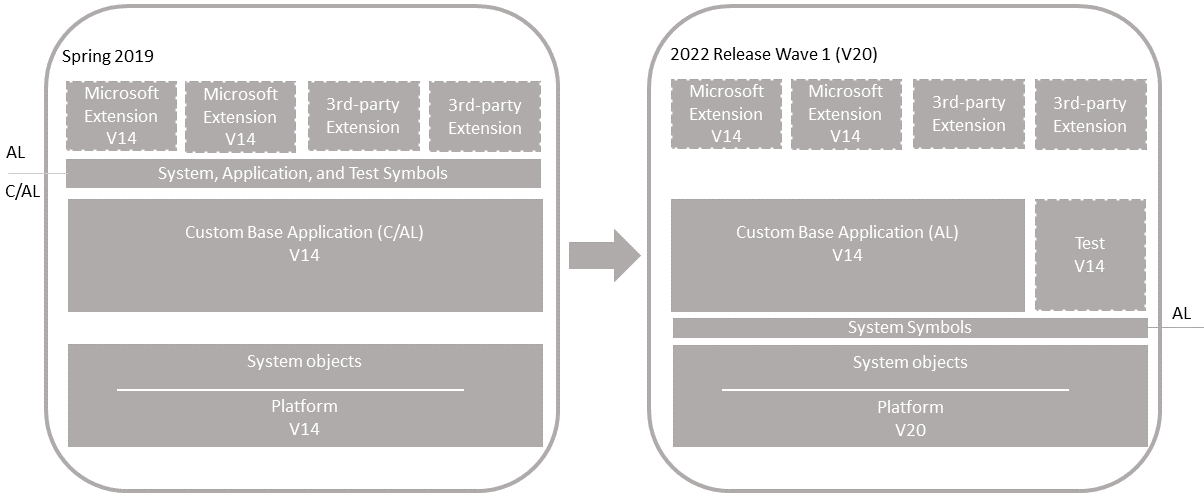 Upgrade on customized Business Central application.