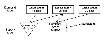 Esempio di tracciabilità ordini dinamica.