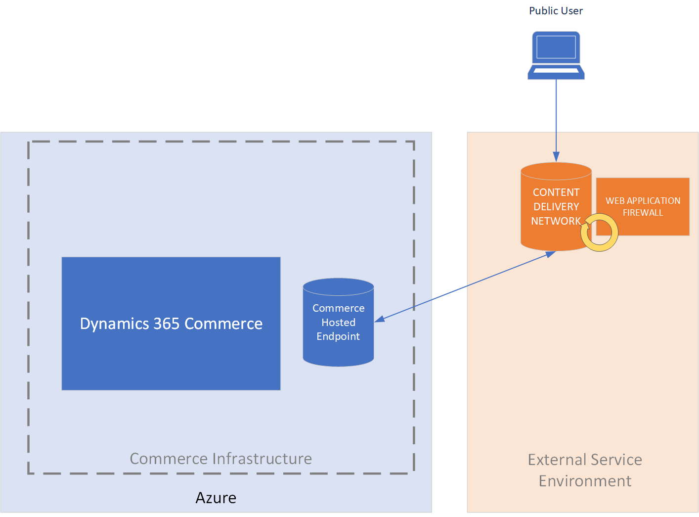 Infrastruttura di Commerce che include un servizio CDN esterno.