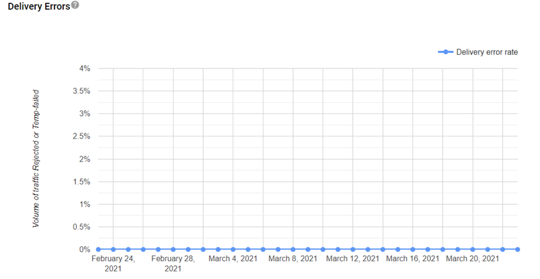 Screenshot degli errori di recapito.