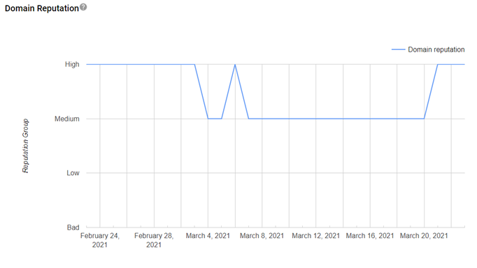 Screenshot di reputazione del dominio.