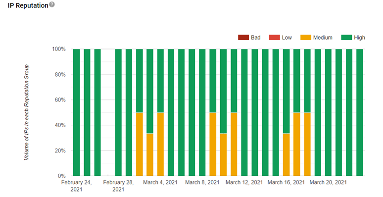 Screenshot di reputazione dell'IP.