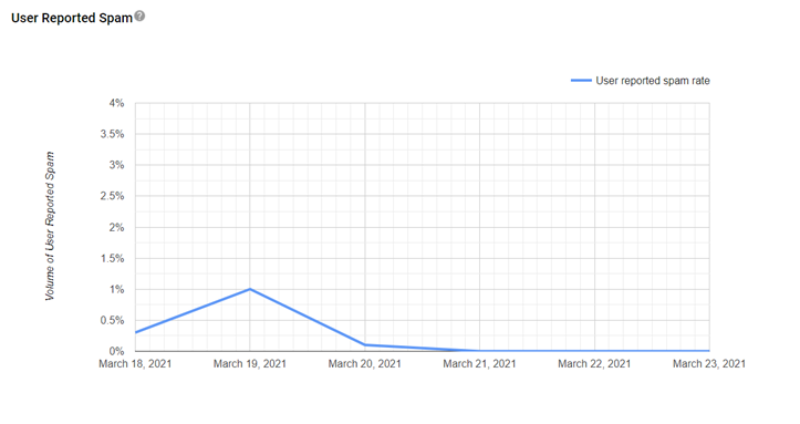 Screenshot di frequenza di posta indesiderata.