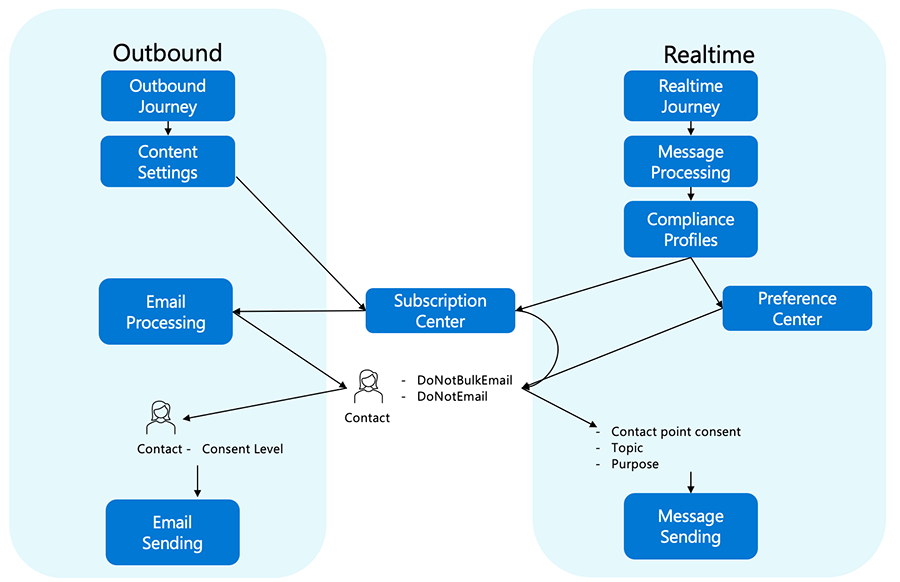 Tabella di elaborazione del consenso in uscita contro il consenso di Customer Insights - Journeys.