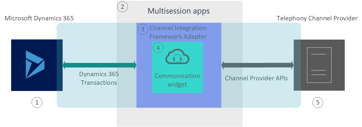 Architecture overview of Dynamics 365 Channel Integration Framework 2.0 |  Microsoft Learn