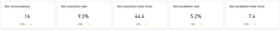 Screenshot dell'indicatore KPI del dashboard del bot.