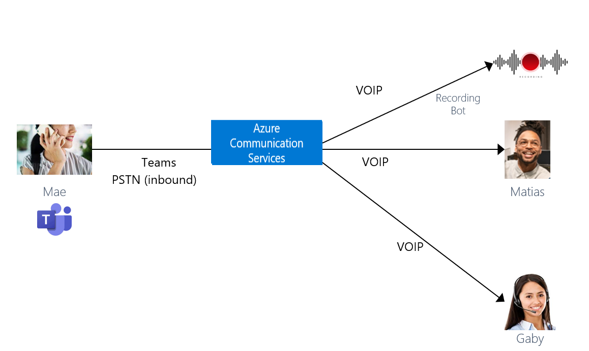 Diagramma che illustra una chiamata di un cliente in entrata da Microsoft Teams con monitoraggio da parte di un supervisore.