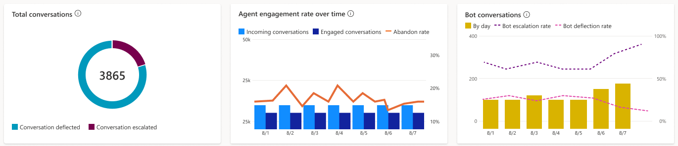 Screenshot che mostra i grafici per le conversazioni integrate.
