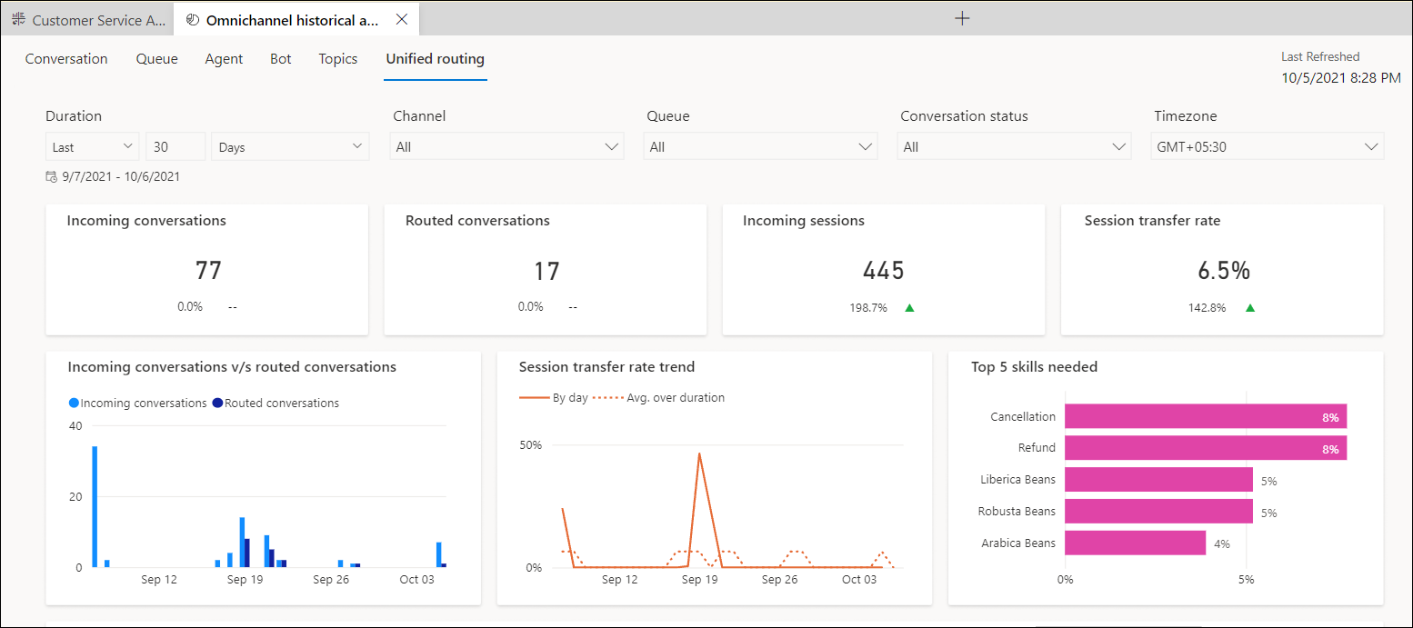 Analisi storica per il routing unificato in Multicanale per Customer Service.