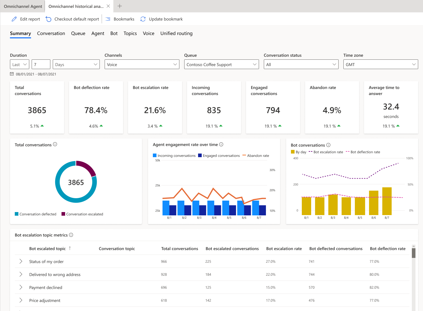 Screenshot che mostra il dashboard del riepilogo cronologico Multicanale.