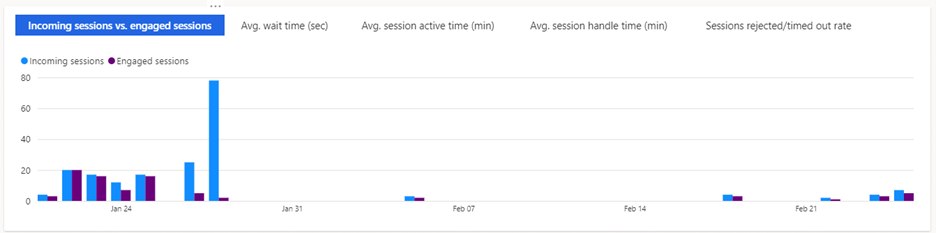 Grafico degli indicatori di prestazioni chiave per il dashboard delle code Grafici delle code.