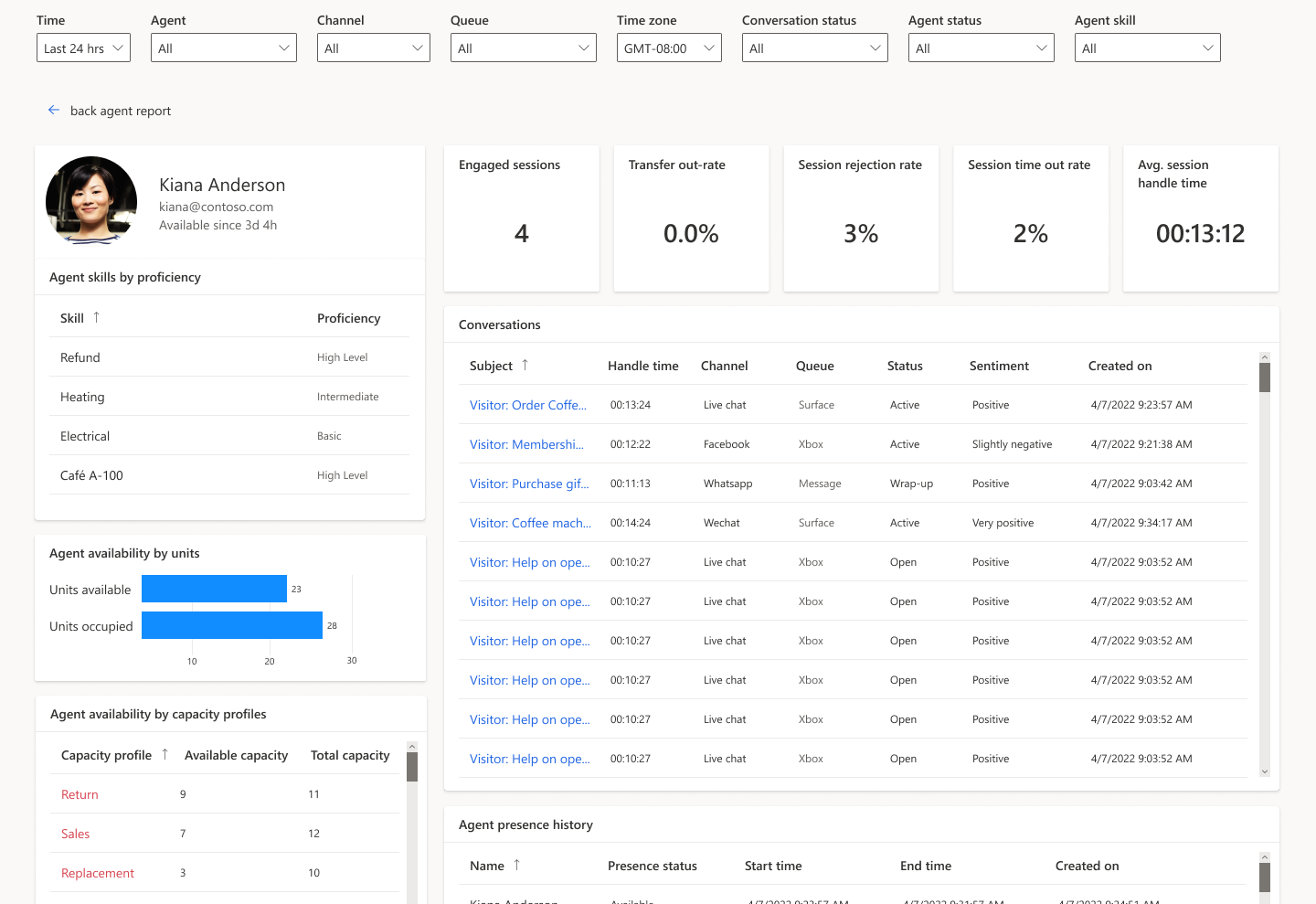 Screenshot del drill-down fino ai dettagli relativi al rappresentante del servizio.