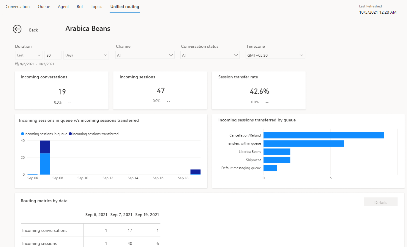 Metriche di routing per coda nel routing unificato per Multicanale per Customer Service.