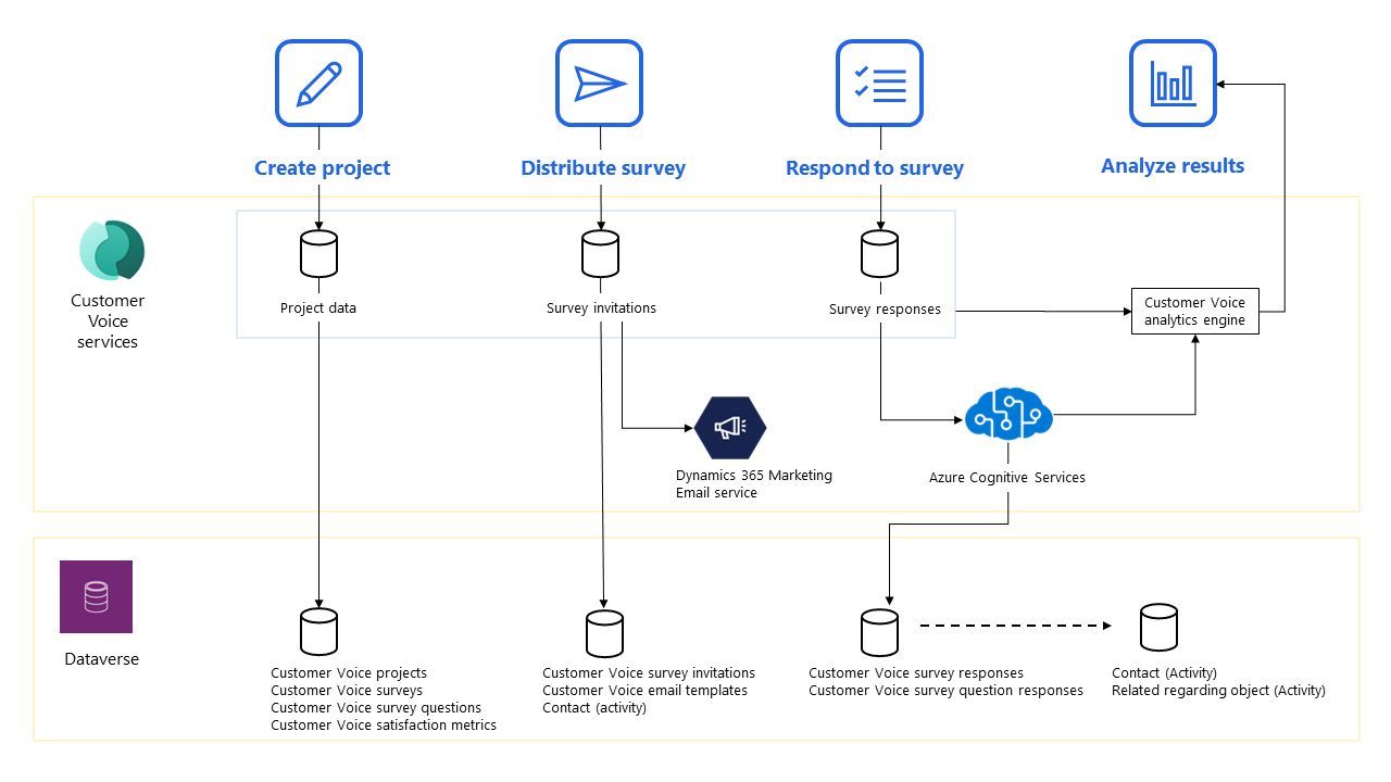 Diagramma di flusso dei dati per Customer Voice.