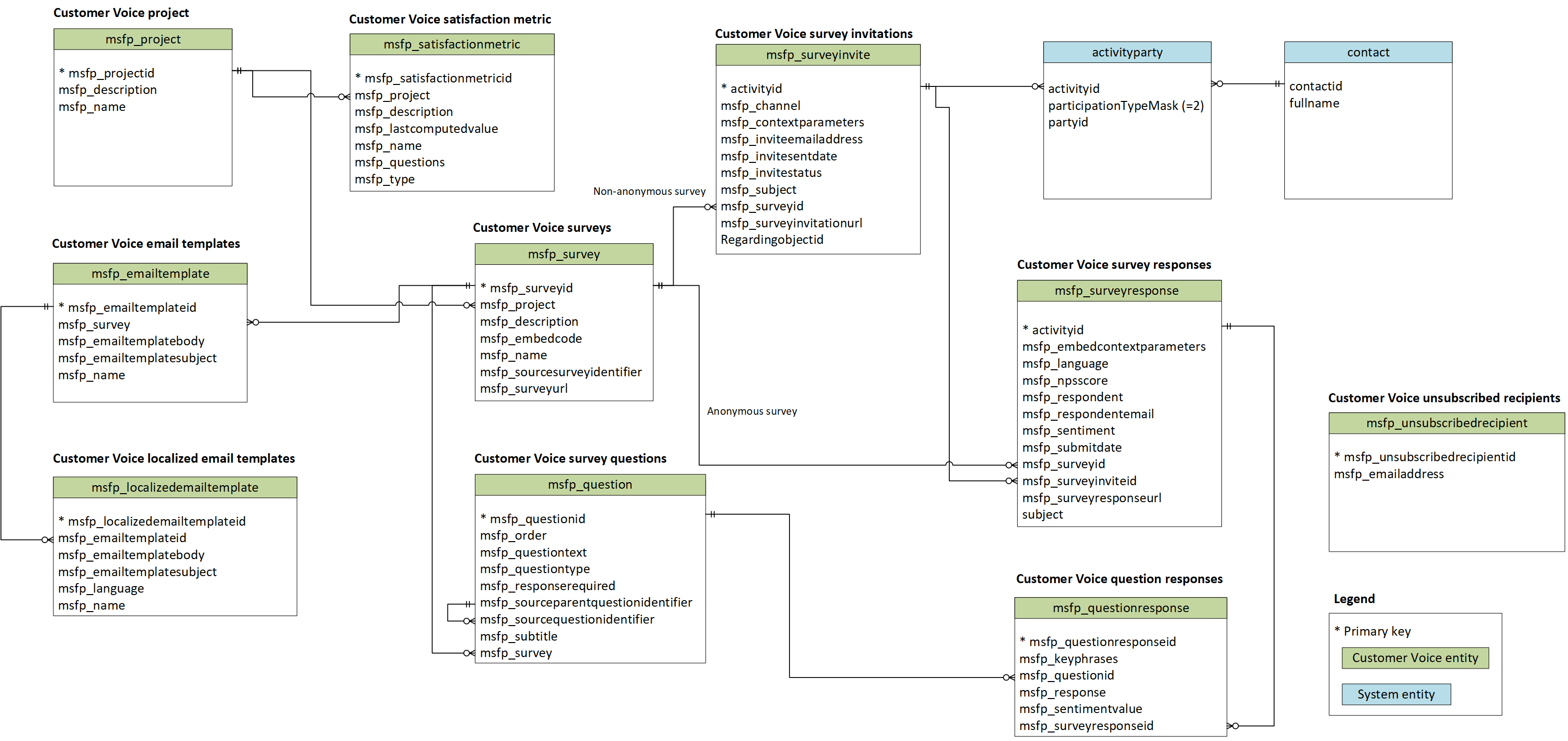Simplified entity relationship diagram.