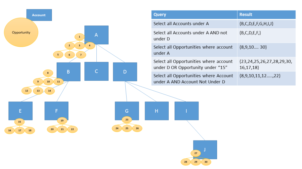 Eseguire query sulle opportunità correlate all'account.