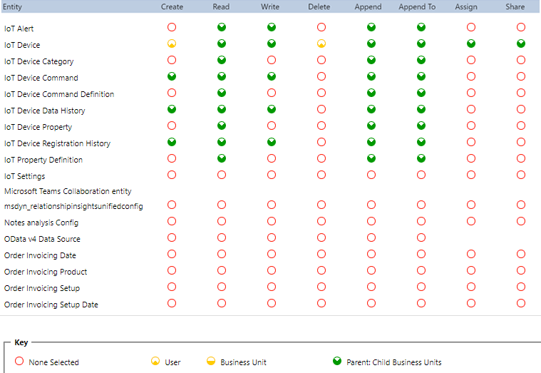 Screenshot delle autorizzazioni abilitate per il dispatcher.