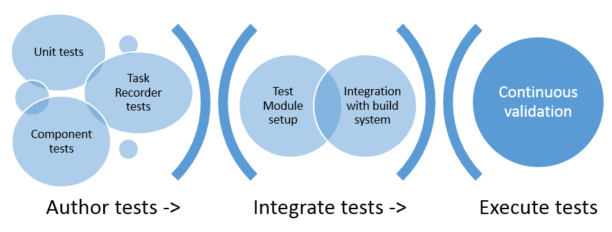 Screenshot of integrating a test module.