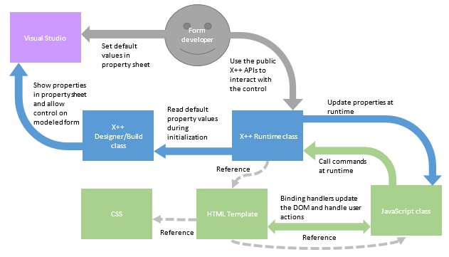 Extensibility architecture.