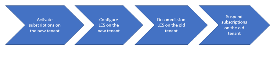 Process for moving subscriptions.