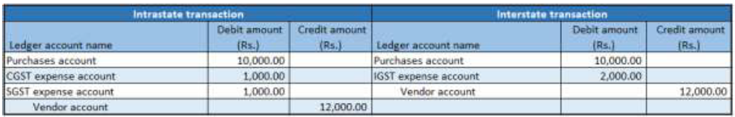 Financial entry for the purchase of goods where the ITC category is set to Others.