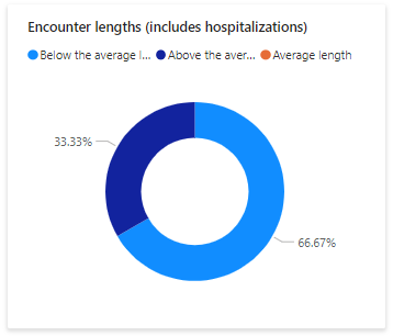 Uno screenshot che mostra il grafico delle lunghezze degli incontri di ricovero.