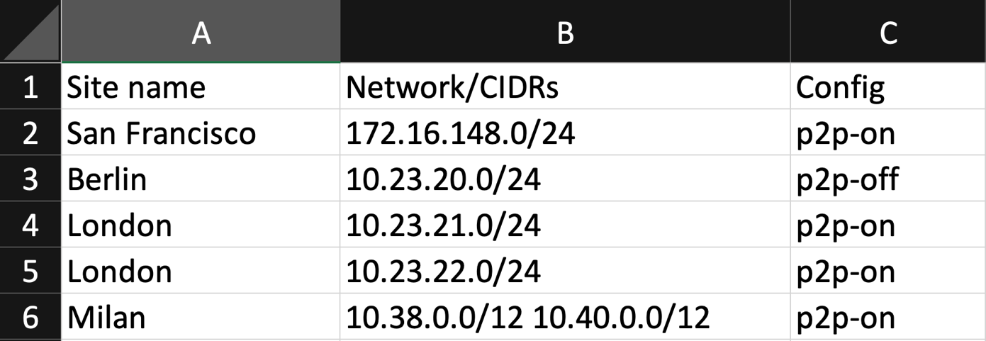 Tabella CSV con tre colonne denominate 'site name', 'network/C. I. D. R.s' e 'config' popolate con dati di esempio.