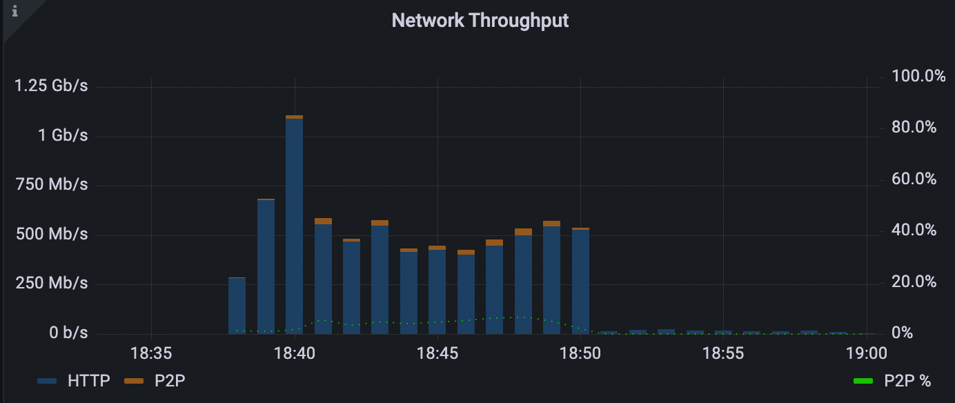 Grafico di esempio denominato Velocità effettiva di rete. Nel grafico a barre temporali che visualizza tre serie, i dati HTTP utilizzati, i dati P2P utilizzati e la percentuale di razione P2P rispettivamente in blu scuro, arancione e linea verde tratteggiata.