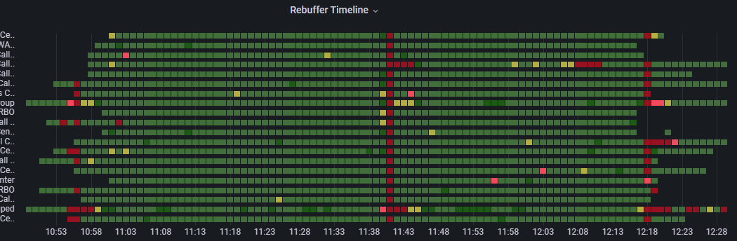 Grafico che illustra tre momenti in un evento in cui tutti i gruppi hanno riscontrato il rebuffering.