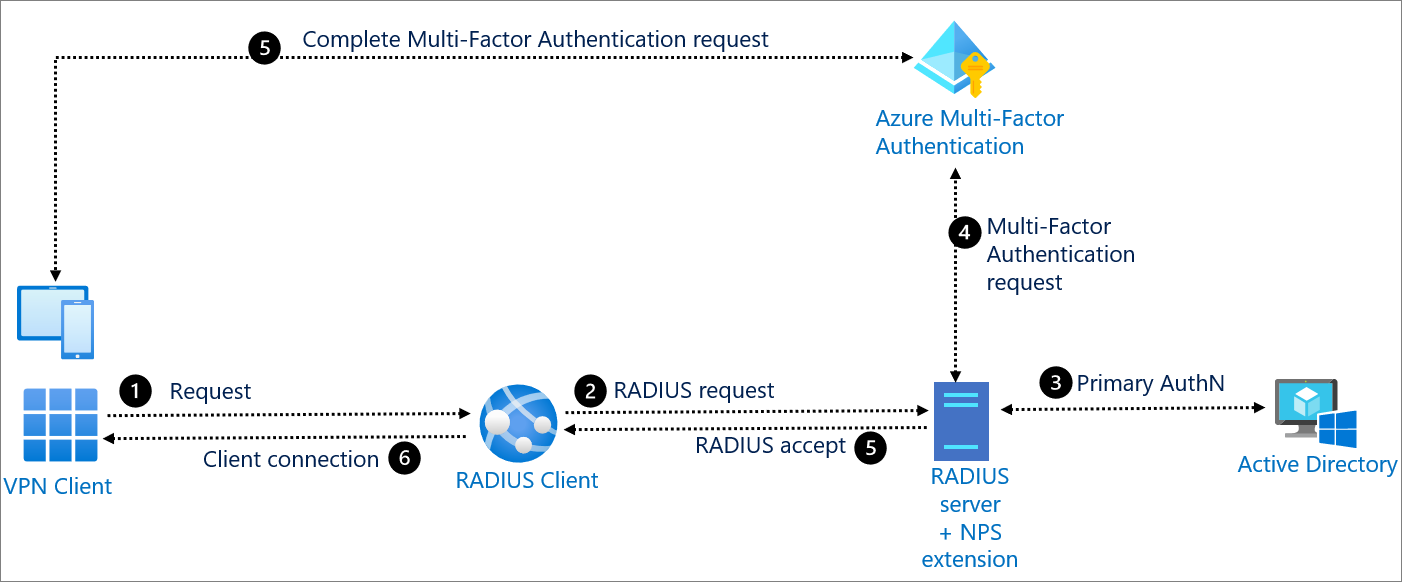 Autenticazione RADIUS con Microsoft Entra ID - Microsoft Entra | Microsoft  Learn