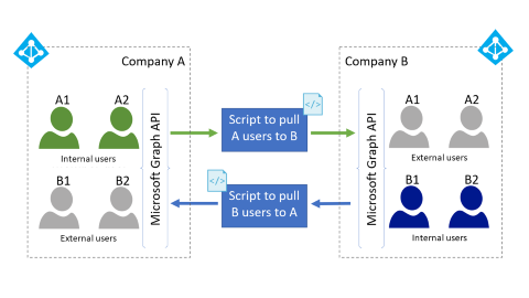 Diagramma che illustra l'uso delle API Graph B2B per effettuare il provisioning di nuovi utenti come utenti esterni nel tenant delle risorse.