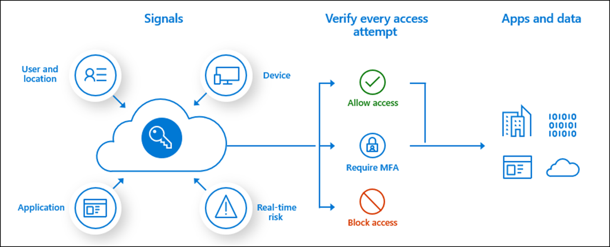 Diagramma del segnale di accesso condizionale e dei processi di accesso conseguenti.