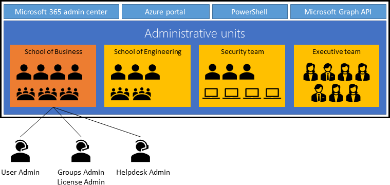 Diagramma che mostra le unità amministrative di Microsoft Entra.