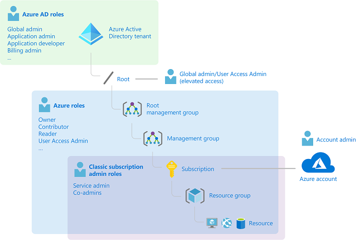 Diagramma che mostra la gerarchia dei ruoli di Microsoft Entra.