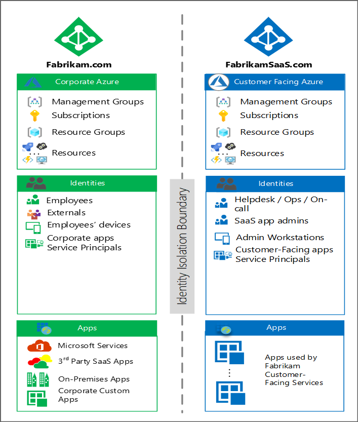 Diagramma che mostra uno scenario di utilizzo comune.