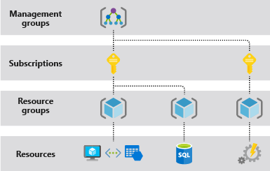 Diagramma che mostra il modello di gestione delle risorse di Azure.