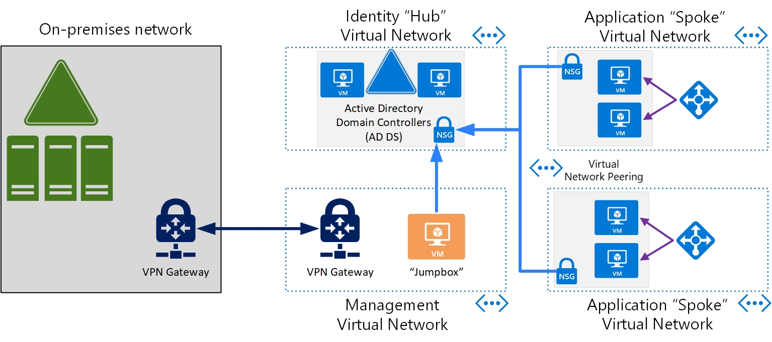Diagramma che mostra la gestione delle macchine virtuali di Active Directory Domain Services