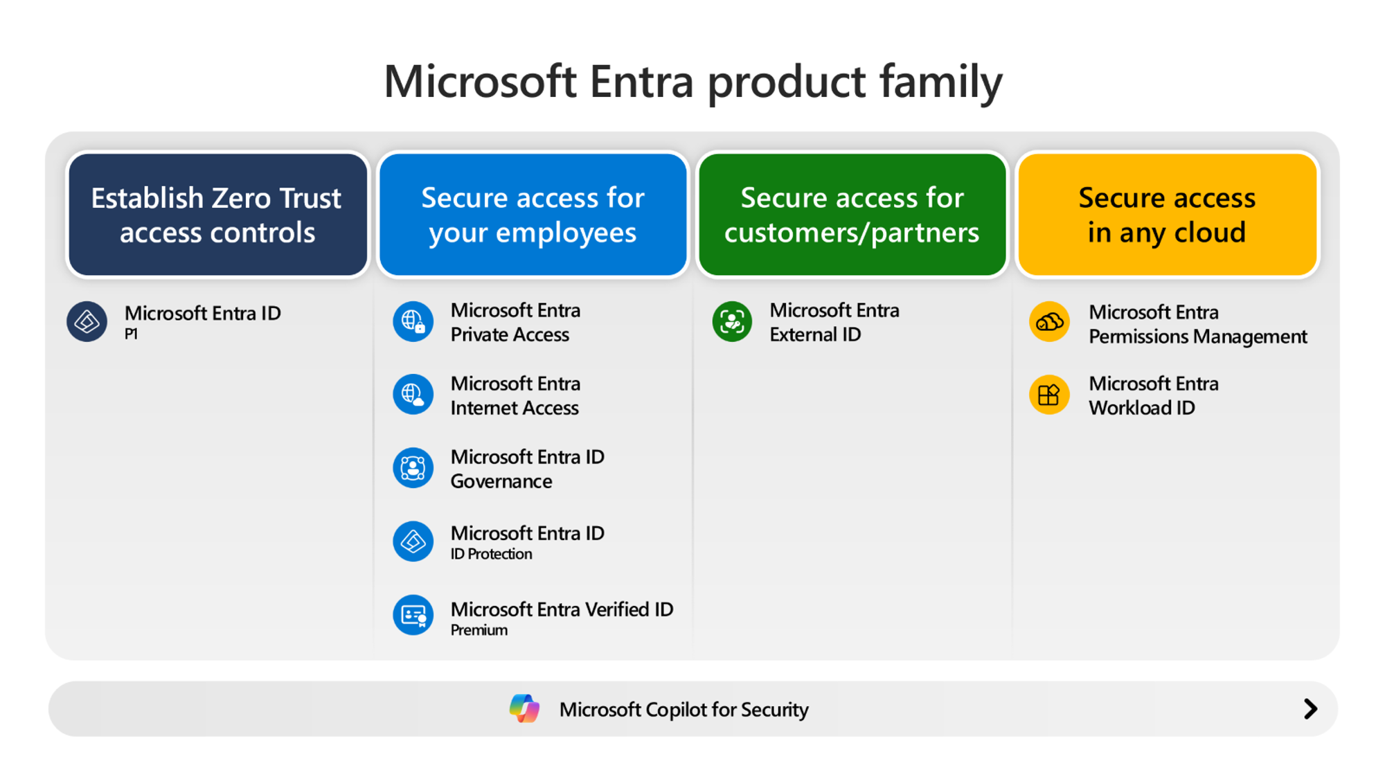 Diagramma dei prodotti Microsoft Entra in quattro fasi di maturità.