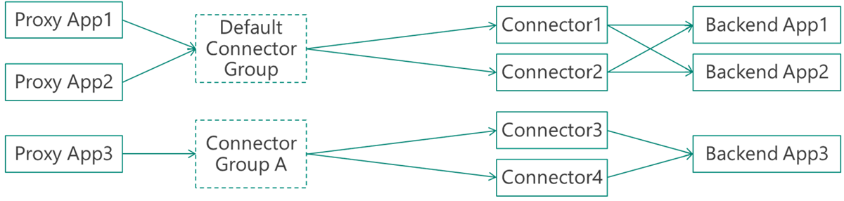 Esempio di Microsoft Entra senza gruppi di connettori in una rete isolata