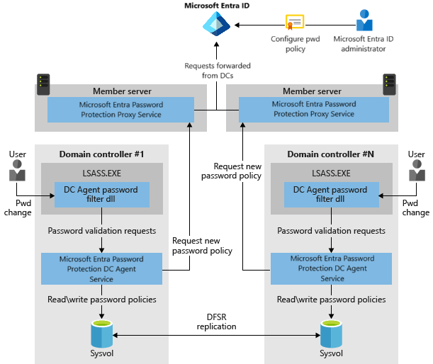 Distribuire la protezione password di Microsoft Entra locale - Microsoft  Entra ID | Microsoft Learn