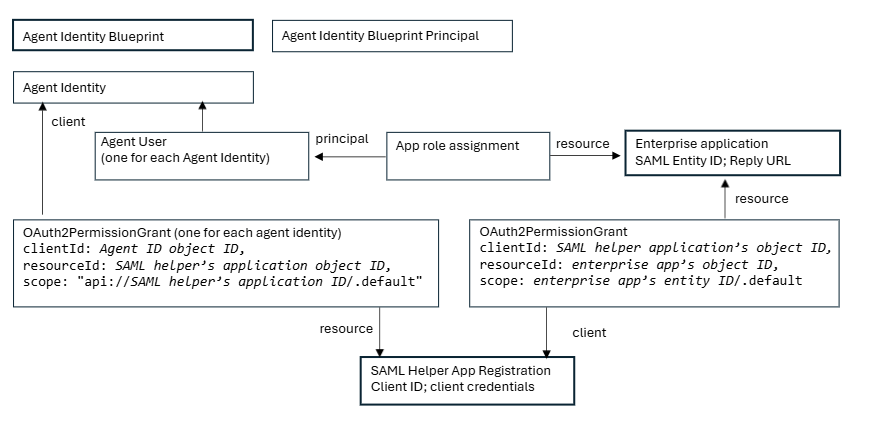 Diagramma delle relazioni tra gli artefatti di Microsoft Entra necessari per il rilascio di token SAML.