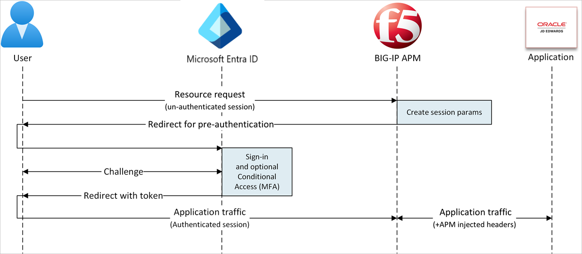 Diagramma dell'accesso ibrido sicuro con il flusso avviato da SP.