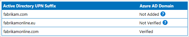 Lo screenshot mostra il suffisso UPN di Active Directory per diversi esempi, con il valore di dominio Microsoft Entra corrispondente: non aggiunto, non verificato e verificato.